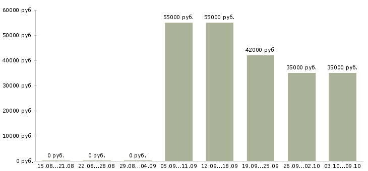 Вакансии комплектовщики на вахту в Астрахани - Медиана зарплат комплектовщики на вахту в Астрахани за 2 месяца