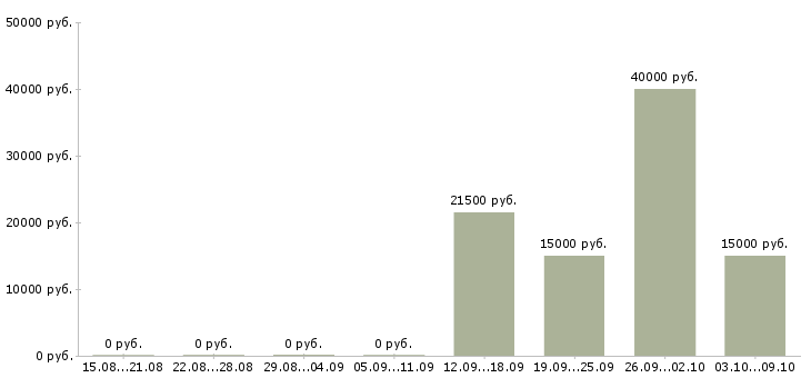 Вакансии консультант для с сотрудников в Кургане - Медиана зарплат консультант для с сотрудников в Кургане за 2 месяца