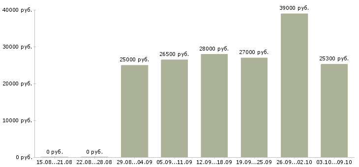 Вакансии консультант интернет в Рязани - Медиана зарплат консультант интернет в Рязани за 2 месяца