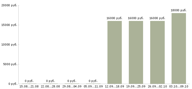 Вакансии курьер без опыта Северная осетия - Медиана зарплат курьер без опыта Северная осетия за 2 месяца