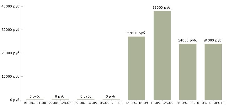 Вакансии курьер на документы Башкортостан - Медиана зарплат курьер на документы Башкортостан за 2 месяца