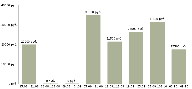 Вакансии личный менеджер Улан-удэ - Медиана зарплат личный менеджер Улан-удэ за 2 месяца