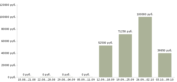 Вакансии мастер производства в Тюмени - Медиана зарплат мастер производства в Тюмени за 2 месяца