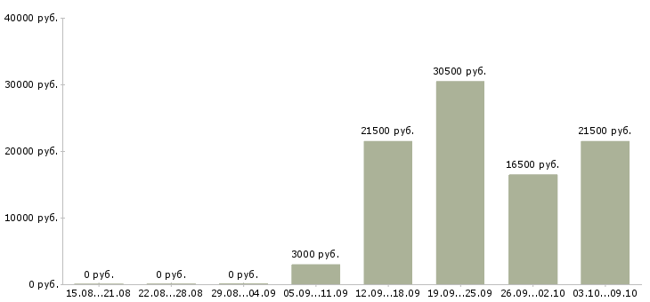 Вакансии менеджер без опыта работы в Архангельске - Медиана зарплат менеджер без опыта работы в Архангельске за 2 месяца