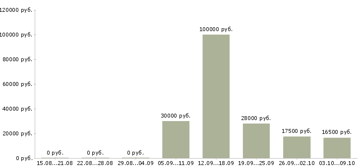 Вакансии менеджер без продаж в Подольске - Медиана зарплат менеджер без продаж в Подольске за 2 месяца