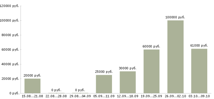 Вакансии менеджер в организацию Улан-удэ - Медиана зарплат менеджер в организацию Улан-удэ за 2 месяца
