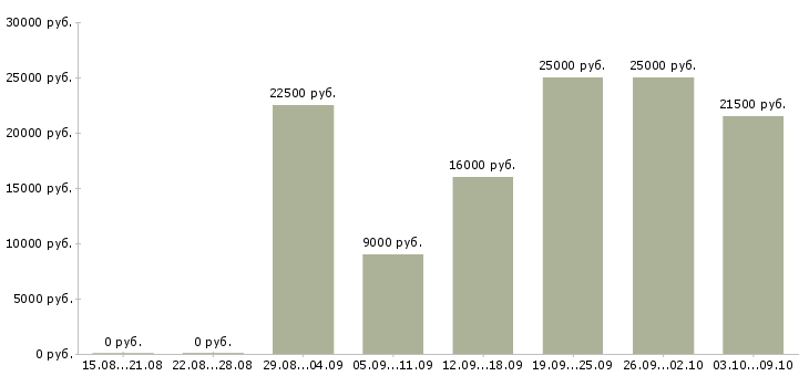 Вакансии менеджер для удаленной работы в Орле - Медиана зарплат менеджер для удаленной работы в Орле за 2 месяца