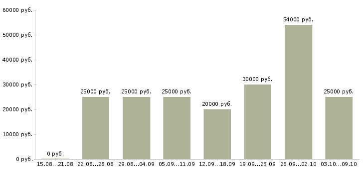 Вакансии менеджер интернет работа в Серпухове - Медиана зарплат менеджер интернет работа в Серпухове за 2 месяца