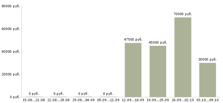 Вакансии менеджер на автомобиле в Брянске - Медиана зарплат менеджер на автомобиле в Брянске за 2 месяца