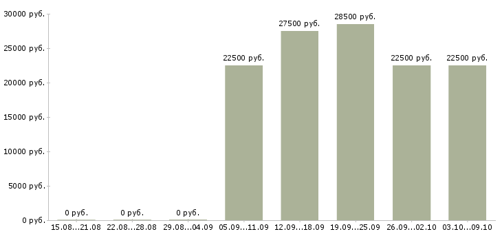 Вакансии менеджер на договора в Стерлитамаке - Медиана зарплат менеджер на договора в Стерлитамаке за 2 месяца