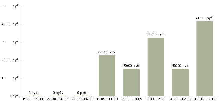 Вакансии менеджер на дому в Стерлитамаке - Медиана зарплат менеджер на дому в Стерлитамаке за 2 месяца