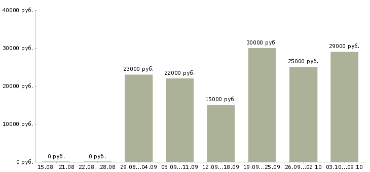 Вакансии менеджер онлайн в Казани - Медиана зарплат менеджер онлайн в Казани за 2 месяца