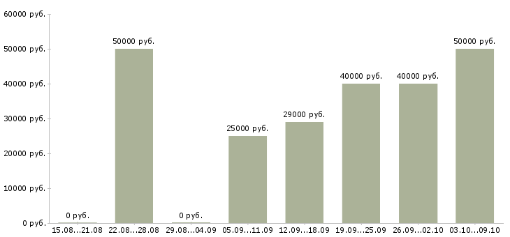 Вакансии менеджер по подбору в Подольске - Медиана зарплат менеджер по подбору в Подольске за 2 месяца