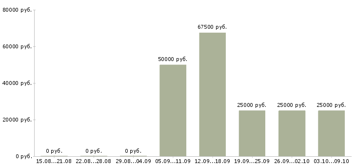 Вакансии менеджер по продажам новостройки в Краснодаре - Медиана зарплат менеджер по продажам новостройки в Краснодаре за 2 месяца