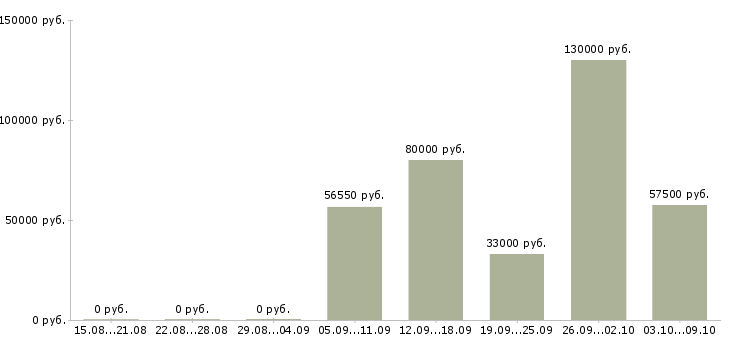 Вакансии менеджер по продажам с автомобилем Мордовия - Медиана зарплат менеджер по продажам с автомобилем Мордовия за 2 месяца