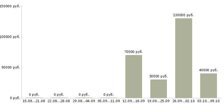 Вакансии менеджер по продаже автомобилей в Брянске - Медиана зарплат менеджер по продаже автомобилей в Брянске за 2 месяца