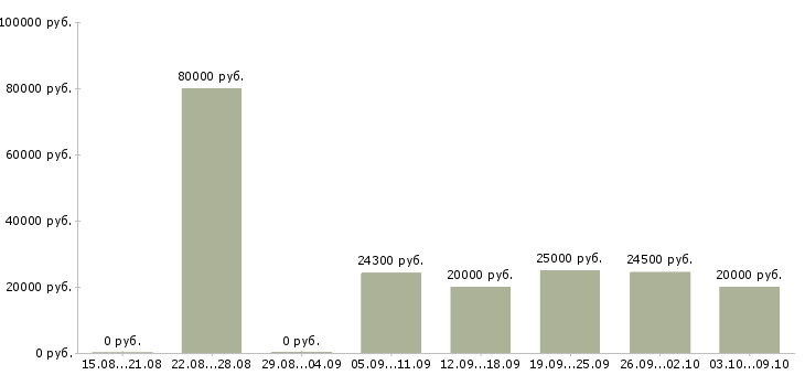 Вакансии менеджер по продаже услуг в Новороссийске - Медиана зарплат менеджер по продаже услуг в Новороссийске за 2 месяца