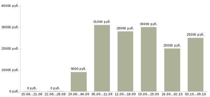 Вакансии менеджер по работе с интернетом Кабардино-балкария - Медиана зарплат менеджер по работе с интернетом Кабардино-балкария за 2 месяца