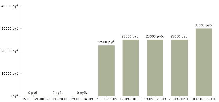 Вакансии менеджер по работе с магазинами Набережные челны - Медиана зарплат менеджер по работе с магазинами Набережные челны за 2 месяца