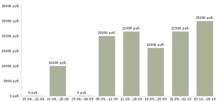 Вакансии менеджер по работе с персоналом в Стерлитамаке - Медиана зарплат менеджер по работе с персоналом в Стерлитамаке за 2 месяца