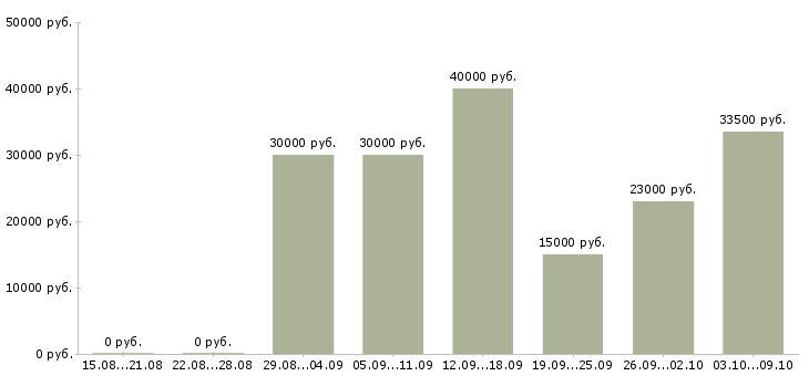 Вакансии менеджер продукта Набережные челны - Медиана зарплат менеджер продукта Набережные челны за 2 месяца