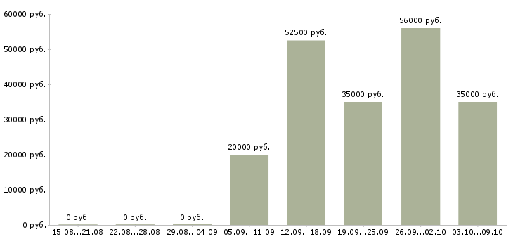 Вакансии менеджер тренинга в Твери - Медиана зарплат менеджер тренинга в Твери за 2 месяца