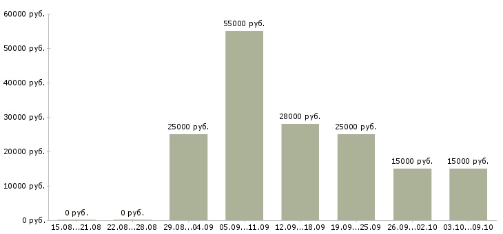 Вакансии менеджер удаленной работы Дагестан - Медиана зарплат менеджер удаленной работы Дагестан за 2 месяца