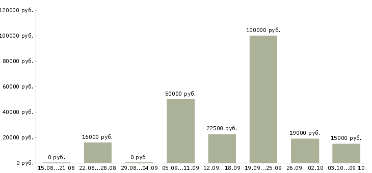 Вакансии менеджеры по рекламе в Архангельске - Медиана зарплат менеджеры по рекламе в Архангельске за 2 месяца