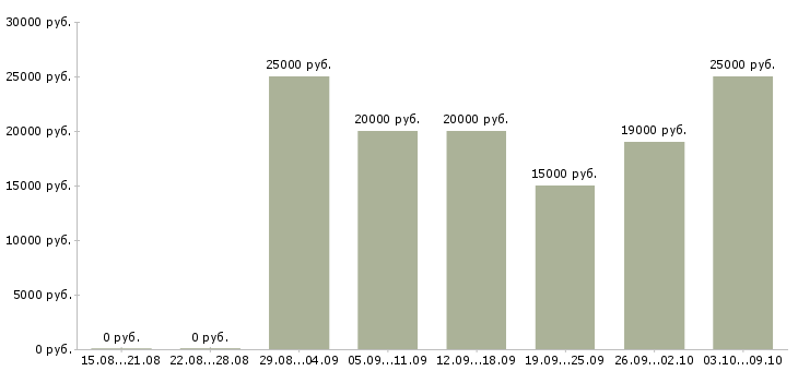 Вакансии менеджеры удаленная работа Йошкар-ола - Медиана зарплат менеджеры удаленная работа Йошкар-ола за 2 месяца