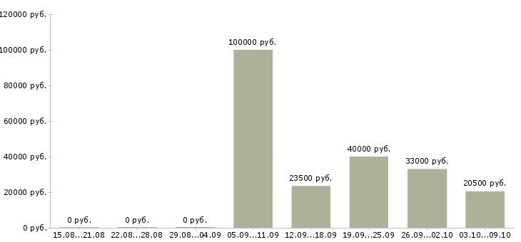 Вакансии мобильный рабочий в Иваново - Медиана зарплат мобильный рабочий в Иваново за 2 месяца