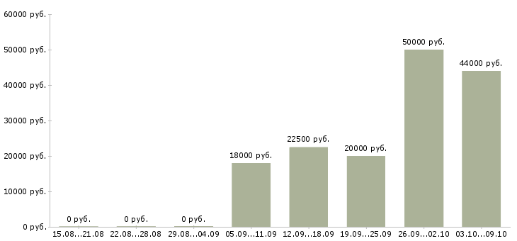 Вакансии начало карьеры в Уфе - Медиана зарплат начало карьеры в Уфе за 2 месяца