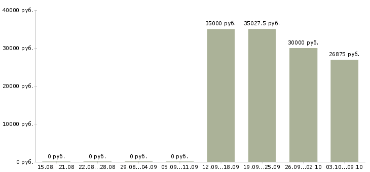 Вакансии начальник участка в Краснодаре - Медиана зарплат начальник участка в Краснодаре за 2 месяца