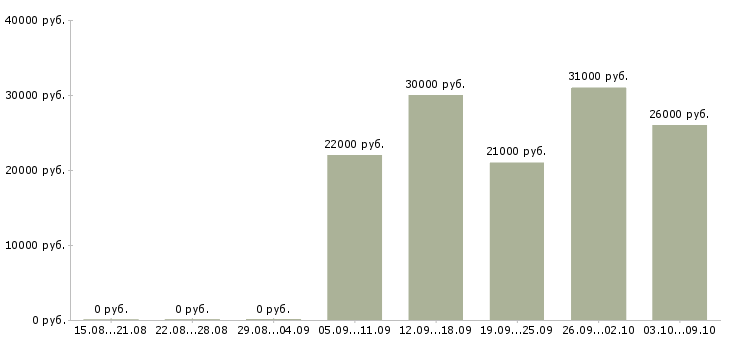Вакансии несложная работа в Краснодаре - Медиана зарплат несложная работа в Краснодаре за 2 месяца