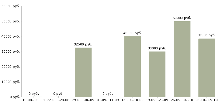 Вакансии онлайн администратор в Москве - Медиана зарплат онлайн администратор в Москве за 2 месяца