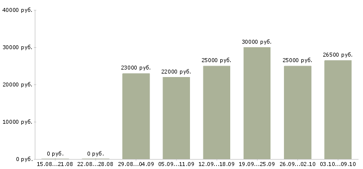 Вакансии онлайн менеджер в Казани - Медиана зарплат онлайн менеджер в Казани за 2 месяца