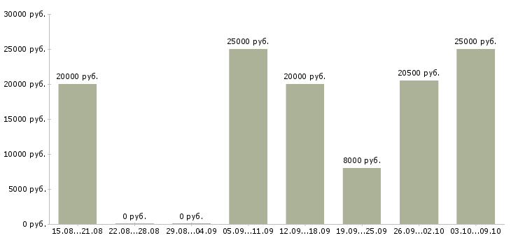 Вакансии оператор на дому Бурятия - Медиана зарплат оператор на дому Бурятия за 2 месяца
