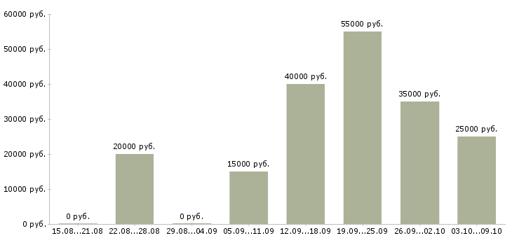 Вакансии оператор станков в Челябинске - Медиана зарплат оператор станков в Челябинске за 2 месяца