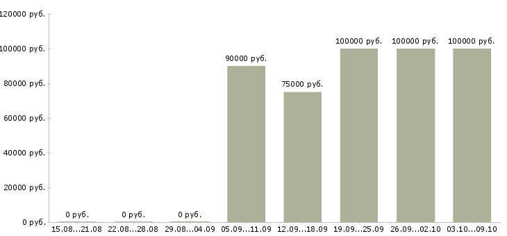 Вакансии операционный директор Санкт-петербург - Медиана зарплат операционный директор Санкт-петербург за 2 месяца