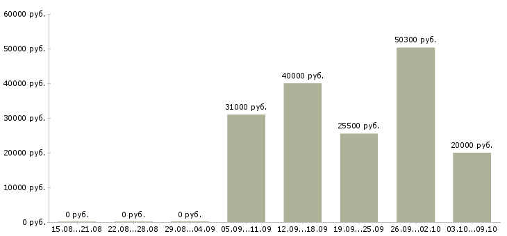 Вакансии официальный доход в Подольске - Медиана зарплат официальный доход в Подольске за 2 месяца
