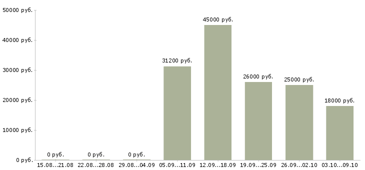 Вакансии охранник с лицензией в офис в Москве - Медиана зарплат охранник с лицензией в офис в Москве за 2 месяца