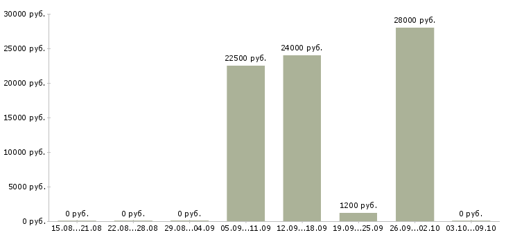 Вакансии повар горячий цех в Новосибирске - Медиана зарплат повар горячий цех в Новосибирске за 2 месяца