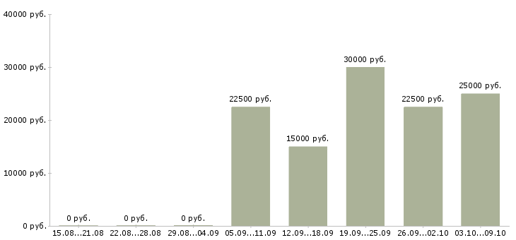 Вакансии подработка на декрет Башкортостан - Медиана зарплат подработка на декрет Башкортостан за 2 месяца