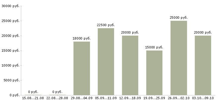 Вакансии продавец в магазины одежды в Казани - Медиана зарплат продавец в магазины одежды в Казани за 2 месяца