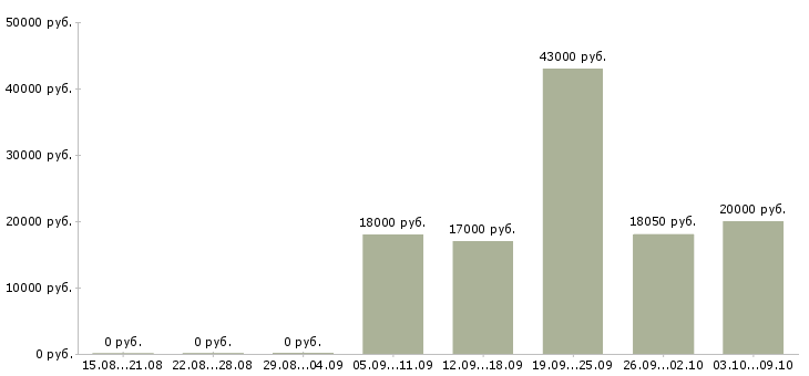 Вакансии продавец консультант в магазин одежды в Самаре - Медиана зарплат продавец консультант в магазин одежды в Самаре за 2 месяца