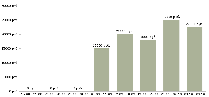 Вакансии продавец на рынок в Барнауле - Медиана зарплат продавец на рынок в Барнауле за 2 месяца