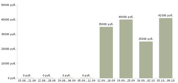 Вакансии продавец салона в Балашихе - Медиана зарплат продавец салона в Балашихе за 2 месяца