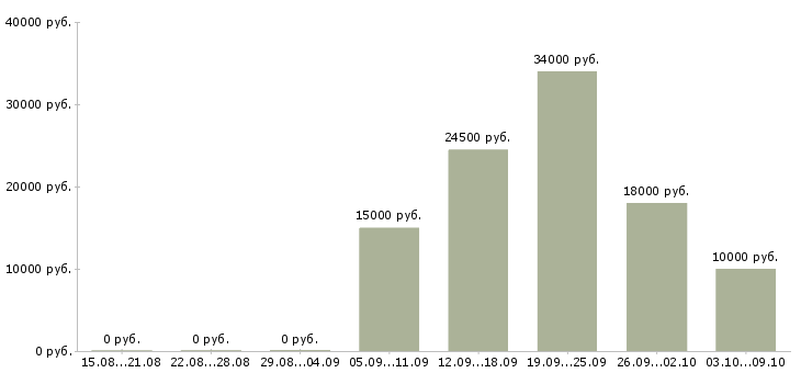 Вакансии продавец техники в Барнауле - Медиана зарплат продавец техники в Барнауле за 2 месяца