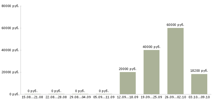 Вакансии производственный рабочий в Кургане - Медиана зарплат производственный рабочий в Кургане за 2 месяца