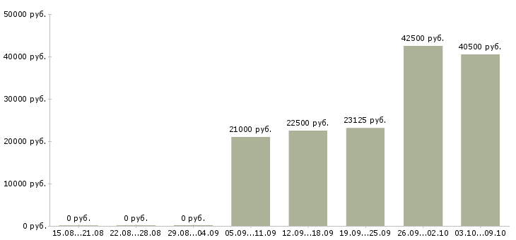 Вакансии работники зала в Челябинске - Медиана зарплат работники зала в Челябинске за 2 месяца