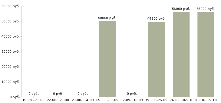 Вакансии работники на производство Коми - Медиана зарплат работники на производство Коми за 2 месяца